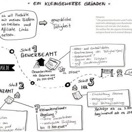 Ein Kleingewerbe gründen – Gewerbeamt, Finanzamt und IHK im Überblick